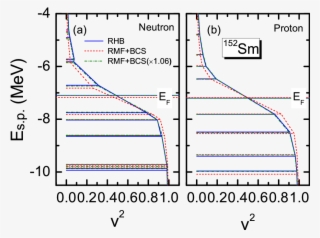 Single-particle Energy Levels (horizontal Lines) And