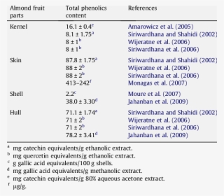 Content Of Total Phenolics In Different Parts Of Almond