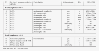 Pathological Characteristics Of Nhl