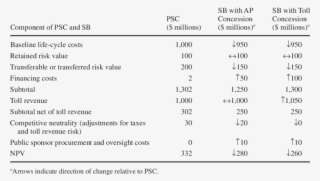 Hypothetical Comparison Of Present Values Of Psc And