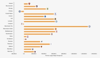 Premier League 2017 Wage Growth Per Week