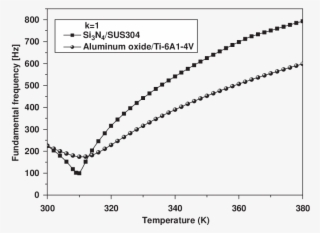 Vibration Behaviors Of The Si 3 N 4 /sus304 And Aluminum