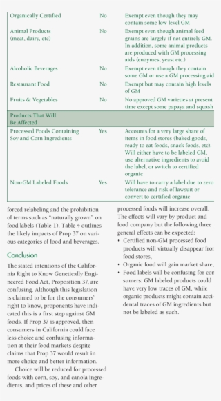 Likely Impact Of Proposition 37 On Various Foods And