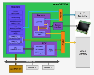 Gfx Design Structure