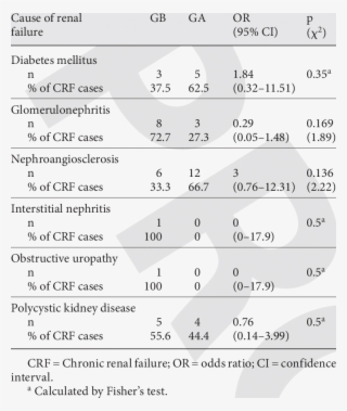 C Auses Of Renal Failure