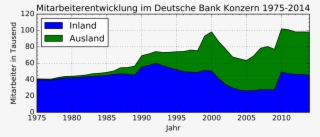 Mitarbeiterentwicklung Deutsche Bank Konzern