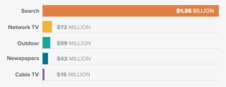 Bar Chart Showing Breakdown In Spending