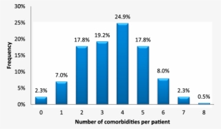 Number Of Objectively Identified Comorbidities