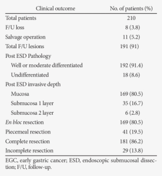 General Clinical Outcomes For Egc Treated By Esd