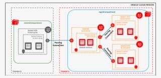 Create Four Vcns, Their Corresponding Subnets, And