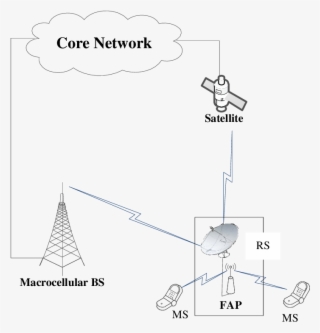 The Basic Connectivity For The Fap To Core Network
