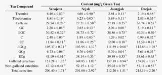 Variation In Content Of Theanine, Theobromine, Caffeine