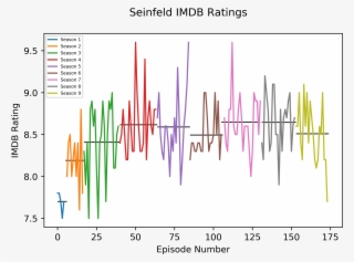Ocaverage Imdb Ratings Per Season Of Seinfeld [oc]