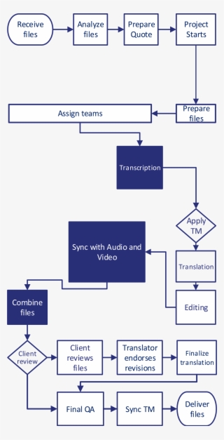 Closed Captioning Workflows