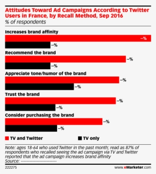 Attitudes Toward Ad Campaigns According To Twitter