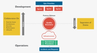 Agile & Devops Transformation