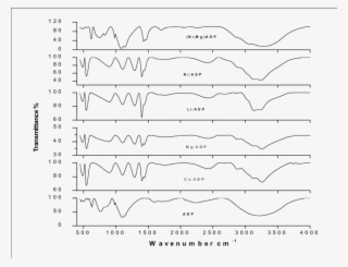 Ftir Pattern Of Pure And Doped Adp