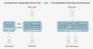 Devops Architecture