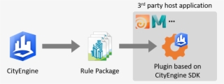 Cityengine Is Used To Author Rule Packages Which Are