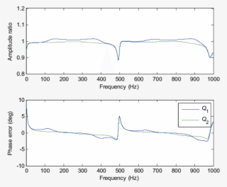 Errors In Estimated Flow Ripple At Transducers 1 And