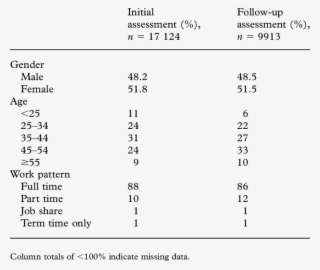 Response Rates At Initial And Follow-up Assessment