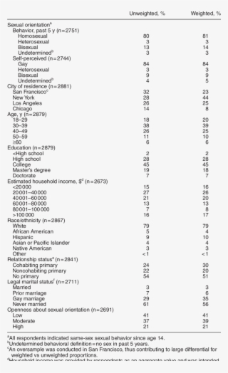 -characteristics Of The Urban Men's Health Study Respondents