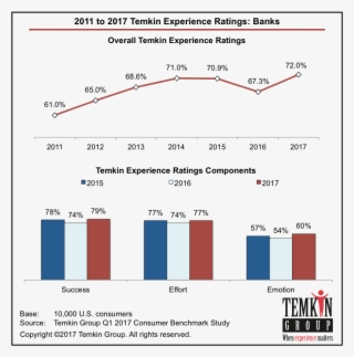 See Our Faqs About The Temkin Experience Ratings