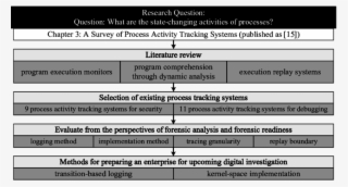 Overview Of The Research On State-changing Activities