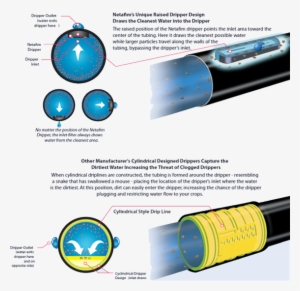 Netafirm Dripline Dripper System - Cylinder