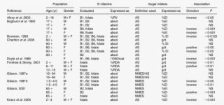 Summary Of Studies Assessing Associations Between Sugar