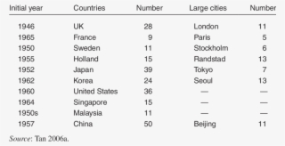 Number Of New Towns/satellite Towns And Their Core