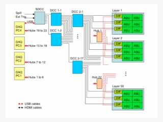 Sdhcal Daq Architecture