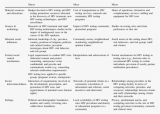 Structural Analyses Of Voluntary Testing And Counseling