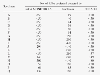 Hiv-1 Rna Copies Per Milliliter For 17 Specimens Below