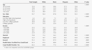 Demographic Characteristics Of Veterans By Race/ethnicity,