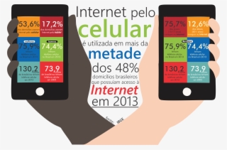 56% Acessa À Internet Via Celular