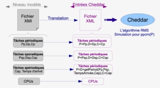 2 Transformation Du Wcei En Entrée De Cheddar