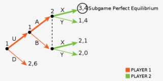 Solution Of Subgame Perfect Equilibrium
