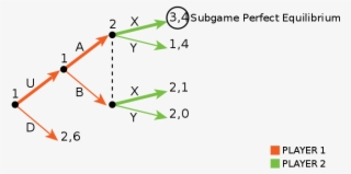 Solution Of Subgame Perfect Equilibrium