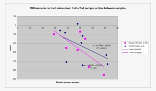 Cortisol Plot For Yearling Brown Bears Immobilized