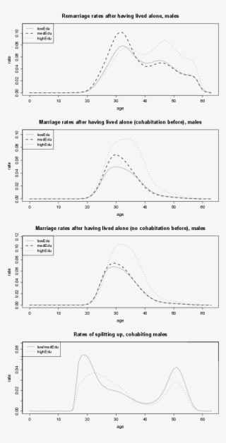 Marriage And Remarriage Rates Of Males, And Rates Of