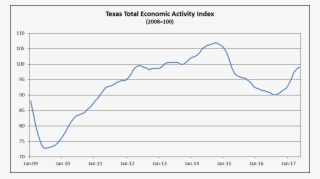 For A Pdf Version Of The Texas Economic Activity Index