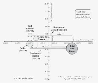 Performance Of Social Videos By Humor Type