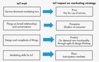 Internet Of Things As Core Marketing Strategy