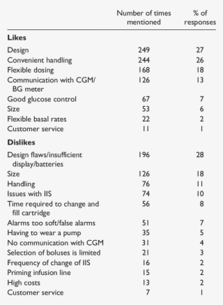 Insulin Pump Likes And Dislikes