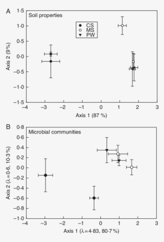Pca Ordinations Of Soil Variables And (b) Microbial