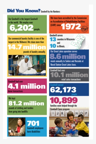 Goodwill Did You Know 2016 Stats And Figures