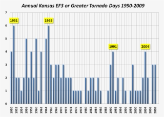 The Above Left Graph Illustrates Annual Kansas Tornado