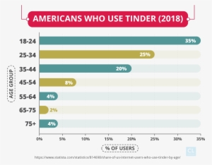 2018 Americans Who Use Tinder - Web Server