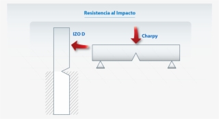 Mientras Que Para Izod La Probeta Se Ubica Perpendicularmente